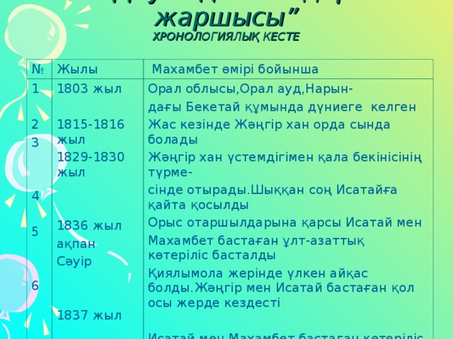 “ Дауылды жылдар жаршысы”  ХРОНОЛОГИЯЛЫҚ КЕСТЕ № Жылы 1 2 3 4 5 6  Махамбет өмірі бойынша 1803 жыл 1815-1816 жыл 1829-1830 жыл 1836 жыл ақпан Сәуір 1837 жыл Орал облысы,Орал ауд,Нарын- дағы Бекетай құмында дүниеге келген Жас кезінде Жәңгір хан орда сында болады Жәңгір хан үстемдігімен қала бекінісінің түрме- сінде отырады.Шыққан соң Исатайға қайта қосылды Орыс отаршылдарына қарсы Исатай мен Махамбет бастаған ұлт-азаттық көтеріліс басталды Қиялымола жерінде үлкен айқас болды.Жәңгір мен Исатай бастаған қол осы жерде кездесті Исатай мен Махамбет бастаған көтеріліс хан ордасын қоршайды