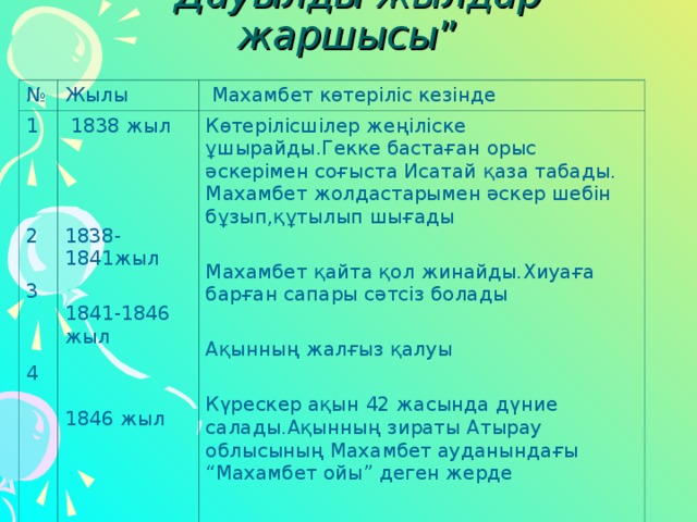 “ Дауылды жылдар жаршысы ” № Жылы 1 2 3 4  Махамбет көтеріліс кезінде  1838 жыл 1838-1841жыл 1841-1846 жыл 1846 жыл Көтерілісшілер жеңіліске ұшырайды.Гекке бастаған орыс әскерімен соғыста Исатай қаза табады. Махамбет жолдастарымен әскер шебін бұзып,құтылып шығады Махамбет қайта қол жинайды.Хиуаға барған сапары сәтсіз болады Ақынның жалғыз қалуы Күрескер ақын 42 жасында дүние салады.Ақынның зираты Атырау облысының Махамбет ауданындағы “Махамбет ойы” деген жерде