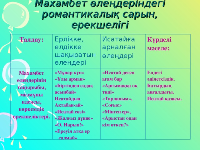 Жаңа сабақ  Махамбет өлеңдеріндегі романтикалық сарын, ерекшелігі Талдау:  Ерлікке, елдікке шақыратын өлеңдері Махамбет өлеңдерінің тақырыбы, мазмұны идеясы, көркемдік ерекшеліктері. «Мұнар күн» «Ұлы арман» «Біртіндеп садақ асынбай» Исатайдың Ақтабан-ай» «Исатай сөзі» «Жалғыз дүние» «О, Нарын!» «Ереуіл атқа ер салмай» Исатайға арналған өлеңдері  Күрделі мәселе:  «Исатай деген ағам бар «Арғымаққа оқ тиді» «Тарланым», «Соғыс» «Мінген ер», «Арыстан одан кім  өткен?» Елдегі әділетсіздік. Батырдың аңғалдығы. Исатай қазасы.