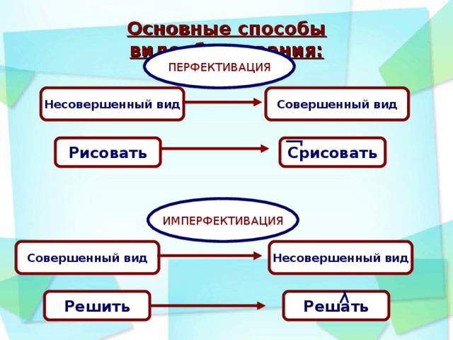 Основные способы видообразования: ПЕРФЕКТИВАЦИЯ Совершенный вид Несовершенный вид Рисовать Срисовать ИМПЕРФЕКТИВАЦИЯ Совершенный вид Несовершенный вид Решать Решить