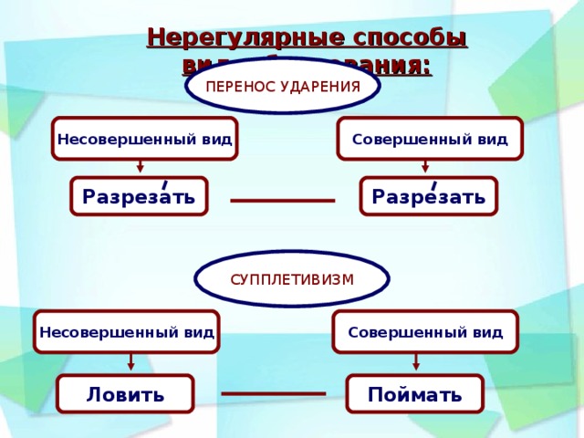 ' ' Нерегулярные способы видообразования: ПЕРЕНОС УДАРЕНИЯ Совершенный вид Несовершенный вид Разрезать Разрезать СУППЛЕТИВИЗМ Несовершенный вид Совершенный вид Поймать Ловить