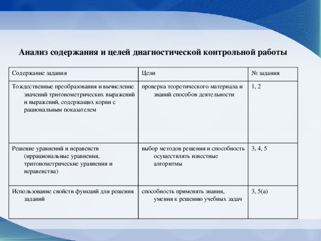 Анализ содержания и целей диагностической контрольной работы Содержание задания Цели Тождественные преобразования и вычисление значений тригонометрических выражений и выражений, содержащих корни с рациональным показателем № задания проверка теоретического материала и знаний способов деятельности Решение уравнений и неравенств (иррациональные уравнения, тригонометрические уравнения и неравенства) выбор методов решения и способность осуществлять известные алгоритмы 1, 2 Использование свойств функций для решения заданий 3, 4, 5 способность применять знания, умения к решению учебных задач 3, 5(а)