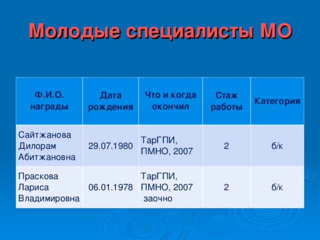 Молодые специалисты МО  Ф.И.О. награды Дата рождения Сайтжанова Дилорам Абитжановна  Что и когда окончил 29.07.1980 Праскова Лариса Владимировна Стаж работы 06.01.1978 ТарГПИ, ПМНО, 2007 Категория 2 ТарГПИ, ПМНО, 2007  заочно 2 б/к б/к