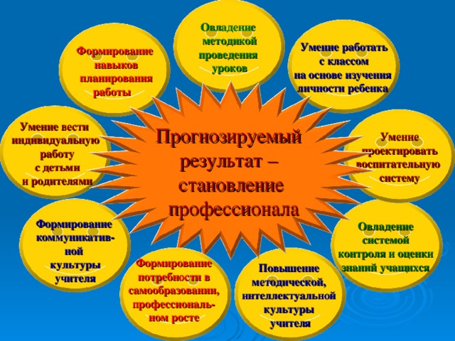 Овладение методикой  проведения  уроков Умение работать  с классом на основе изучения личности ребенка  Формирование  навыков  планирования работы Умение вести индивидуальную  работу  с детьми  и родителями Прогнозируемый результат – становление  профессионала Умение  проектировать воспитательную систему Овладение системой контроля и оценки знаний учащихся  Формирование коммуникатив-ной культуры учителя Формирование потребности в самообразовании, профессиональ- ном росте Повышение методической, интеллектуальной культуры учителя