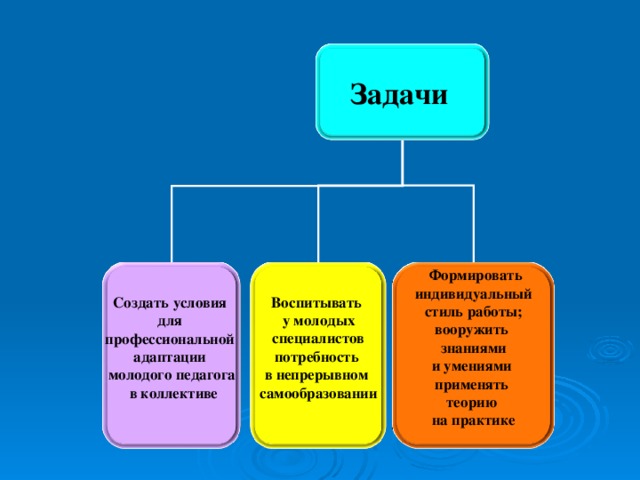 Задачи Воспитывать у молодых  специалистов потребность в непрерывном самообразовании  Создать условия для профессиональной адаптации молодого педагога  в коллективе   Формировать индивидуальный  стиль работы; вооружить  знаниями и умениями применять теорию на практике