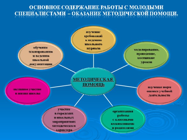 План работы психолога наставника с молодым психологом в школе