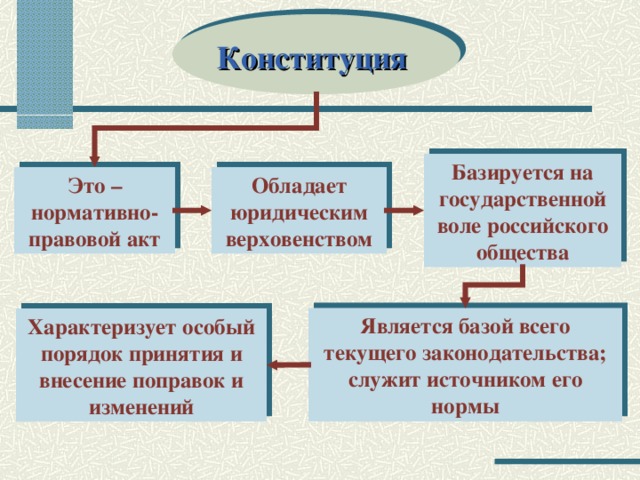 Конституция Базируется на государственной воле российского общества Это – нормативно-правовой акт Обладает юридическим верховенством Является базой всего текущего законодательства; служит источником его нормы Характеризует особый порядок принятия и внесение поправок и изменений