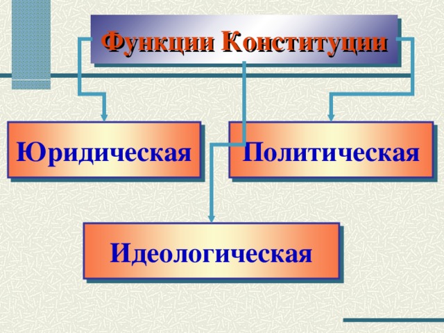 Функции Конституции Юридическая Политическая Идеологическая