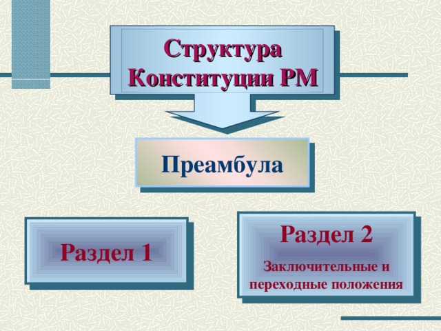 Структура Конституции РМ Преамбула Раздел 2 Заключительные и переходные положения Раздел 1