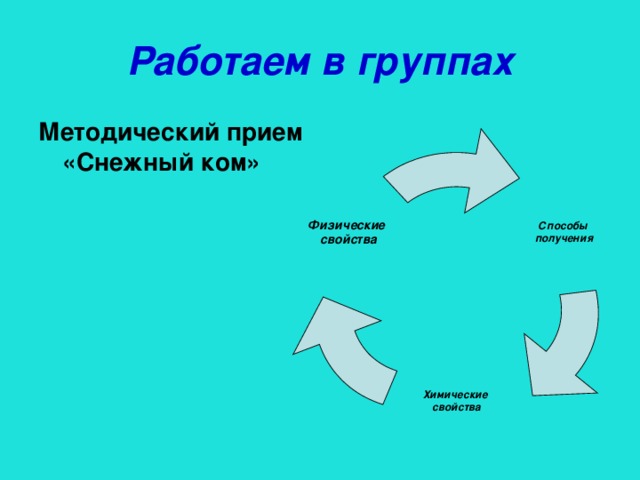 Работаем в группах Методический прием «Снежный ком» Способы получения Физические  свойства Химические свойства