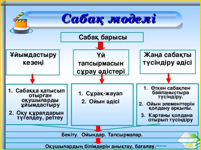 Сабақ моделі   Сабақ барысы Жаңа сабақты түсіндіру әдісі Ұйымдастыру кезеңі Үй тапсырмасын сұрау әдістері Өткен сабақпен байланыстыра түсіндіру. Ойын элементтерін қолдану арқылы. Картаны қолдана отырып түсіндіру Сабаққа қатысып отырған оқушыларды ұйымдастыру Оқу құралдарын түгелдеу, реттеу Сұрақ-жауап Ойын әдісі Бекіту. Ойындар. Тапсырмалар. Оқушылардың білімдерін анықтау, бағалау.