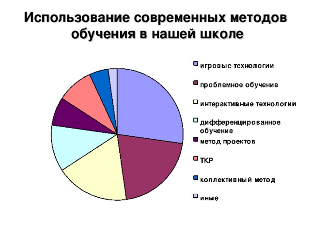 Использование современных методов обучения в нашей школе