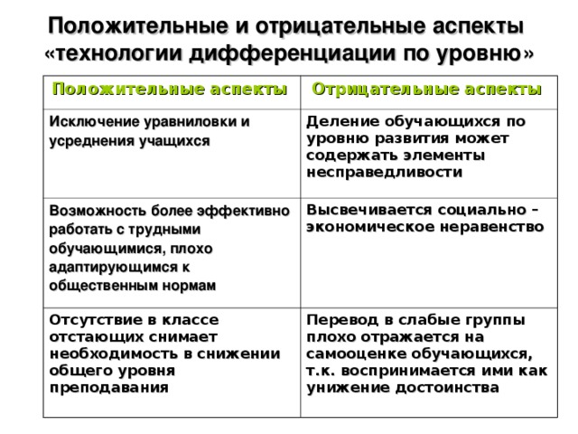 Положительные и отрицательные аспекты  «технологии дифференциации по уровню» Положительные аспекты  Отрицательные аспекты  Исключение уравниловки и усреднения учащихся Деление обучающихся по уровню развития может содержать элементы несправедливости Возможность более эффективно работать с трудными обучающимися, плохо адаптирующимся к общественным нормам Высвечивается социально – экономическое неравенство Отсутствие в классе отстающих снимает необходимость в снижении общего уровня преподавания Перевод в слабые группы плохо отражается на самооценке обучающихся, т.к. воспринимается ими как унижение достоинства