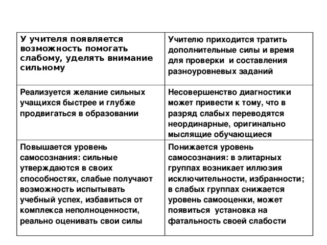 У учителя появляется возможность помогать слабому, уделять внимание сильному Учителю приходится тратить дополнительные силы и время для проверки и составления разноуровневых заданий  Реализуется желание сильных учащихся быстрее и глубже продвигаться в образовании Несовершенство диагностики может привести к тому, что в разряд слабых переводятся неординарные, оригинально мыслящие обучающиеся  Повышается уровень самосознания: сильные утверждаются в своих способностях, слабые получают возможность испытывать учебный успех, избавиться от комплекса неполноценности, реально оценивать свои силы  Понижается уровень самосознания: в элитарных группах возникает иллюзия исключительности, избранности; в слабых группах снижается уровень самооценки, может появиться установка на фатальность своей слабости