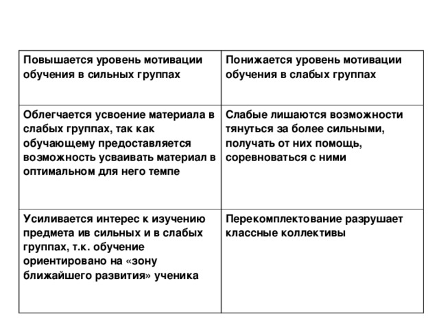 Повышается уровень мотивации обучения в сильных группах  Понижается уровень мотивации обучения в слабых группах  Облегчается усвоение материала в слабых группах, так как обучающему предоставляется возможность усваивать материал в оптимальном для него темпе  Слабые лишаются возможности тянуться за более сильными, получать от них помощь, соревноваться с ними  Усиливается интерес к изучению предмета ив сильных и в слабых группах, т.к. обучение ориентировано на «зону ближайшего развития» ученика  Перекомплектование разрушает классные коллективы