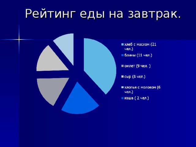 Рейтинг еды на завтрак.