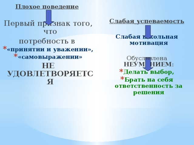 Плохое поведение  Первый признак того, что потребность в «принятии и уважении», «самовыражении» НЕ УДОВЛЕТВОРЯЕТСЯ Слабая  успеваемость  Слабая школьная мотивация  Обусловлена НЕУМЕНИЕМ :