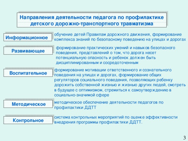 Направления деятельности педагога по профилактике детского дорожно-транспортного травматизма  обучение детей Правилам дорожного движения, формирование комплекса знаний по безопасному поведению на улицах и дорогах Информационное формирование практических умений и навыков безопасного поведения, представлений о том, что дорога несет потенциальную опасность и ребенок должен быть дисциплинированным и сосредоточенным Развивающее формирование мотивации ответственного и сознательного поведения на улицах и дорогах, формирование общих регуляторов социального поведения, позволяющих ребенку дорожить собственной жизнью и жизнью других людей, смотреть в будущее с оптимизмом, стремиться к самоутверждению в социально-значимой сфере Воспитательное методическое обеспечение деятельности педагогов по профилактики ДДТТ   Методическое  система контрольных мероприятий по оценке эффективности внедрения программы профилактики ДДТТ. Контрольное