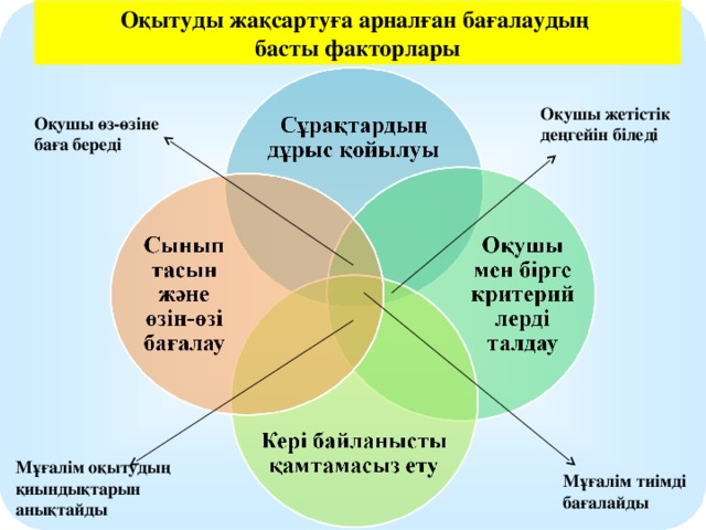 Оқытуды жақсартуға арналған бағалаудың басты факторлары Оқушы жетістік деңгейін біледі Оқушы өз-өзіне баға береді Мұғалім оқытудың қиындықтарын анықтайды Мұғалім тиімді бағалайды