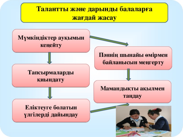 Талантты және дарынды балаларға жағдай жасау Мүмкіндіктер ауқымын кеңейту Пәннің шынайы өмірмен байланысын меңгерту Тапсырмаларды қиындату Мамандықты ақылмен таңдау Еліктеуге болатын үлгілерді дайындау