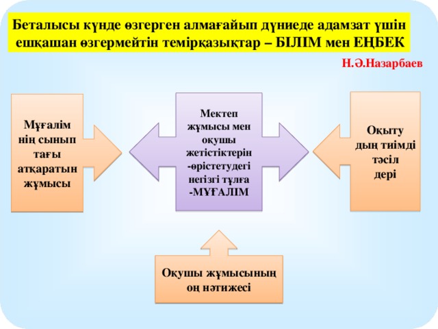 Беталысы күнде өзгерген алмағайып дүниеде адамзат үшін  ешқашан өзгермейтін темірқазықтар – БІЛІМ мен ЕҢБЕК Н.Ә.Назарбаев Оқыту дың тиімді тәсіл дері Мектеп жұмысы мен оқушы жетістіктерін - өрістетудегі негізгі тұлға -МҰҒАЛІМ Мұғалім нің сынып тағы атқаратын жұмысы Оқушы жұмысының оң нәтижесі