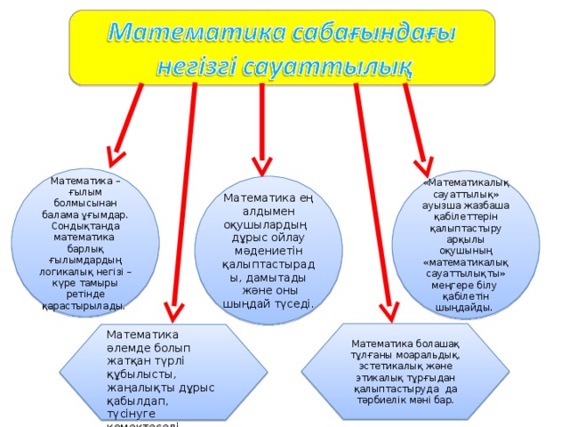 Математика – ғылым болмысынан балама ұғымдар. Сондықтанда математика  барлық ғылымдардың логикалық негізі – күре тамыры ретінде қарастырылады. «Математикалық сауаттылық» ауызша жазбаша қабілеттерін қалыптастыру арқылы оқушының «математикалық сауаттылықты» меңгере білу  қабілетін шыңдайды. Математика ең алдымен оқушылардың   дұрыс ойлау мәдениетін қалыптастырады, дамытады  және оны шыңдай түседі. Математика болашақ тұлғаны моаральдық, эстетикалық және этикалық тұрғыдан қалыптастыруда  да тәрбиелік мәні бар. Математика әлемде болып жатқан түрлі құбылысты, жаңалықты дұрыс қабылдап, түсінуге көмектеседі.