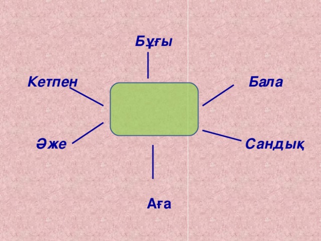 Бұғы   Кетпен Бала    Әже Сандық     Аға