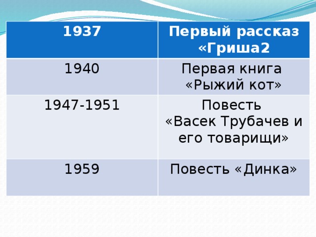 1937 Первый рассказ «Гриша2 1940 Первая книга 1947-1951 «Рыжий кот» Повесть 1959 «Васек Трубачев и его товарищи» Повесть «Динка»