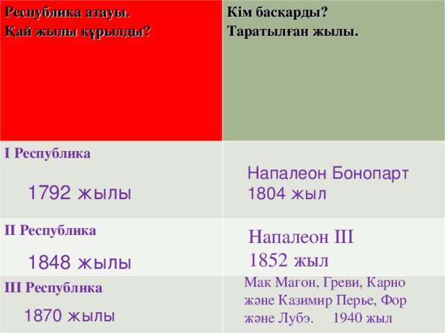 Республика атауы. Қай жылы құрылды? Кім басқарды? Таратылған жылы. І Республика    ІІ Республика ІІІ Республика Напалеон Бонопарт 1804 жыл 1792 жылы Напалеон ІІІ 1852 жыл 1848 жылы Мак Магон, Греви, Карно және Казимир Перье, Фор және Лубэ. 1940 жыл  1870 жылы