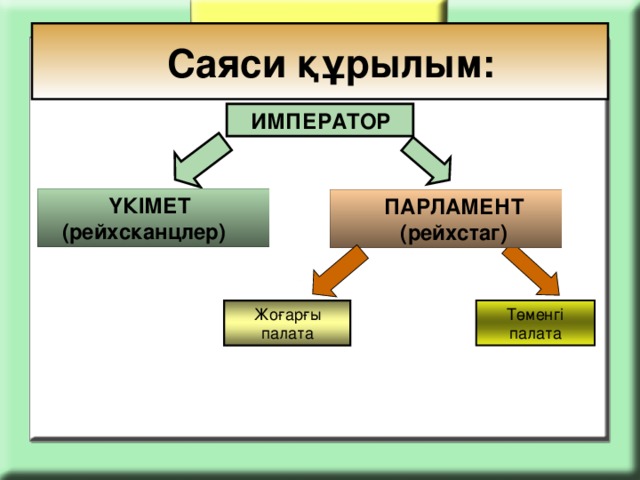 Саяси құрылым:  ИМПЕРАТОР  ҮКІМЕТ  (рейхсканцлер)  ПАРЛАМЕНТ  (рейхстаг) Жоғарғы палата Төменгі палата