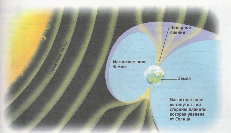 Удаление солнцем. Полярное сияние как образуется схема. Магнитное поле земли Северное сияние. Схема возникновения Полярных сияний. Магнитное поле земли полярное сияние.