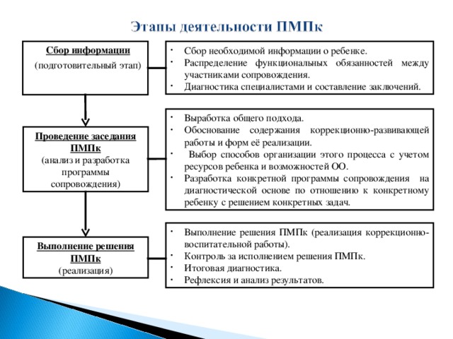 Выберите тип решений связанный с исполнением проекта