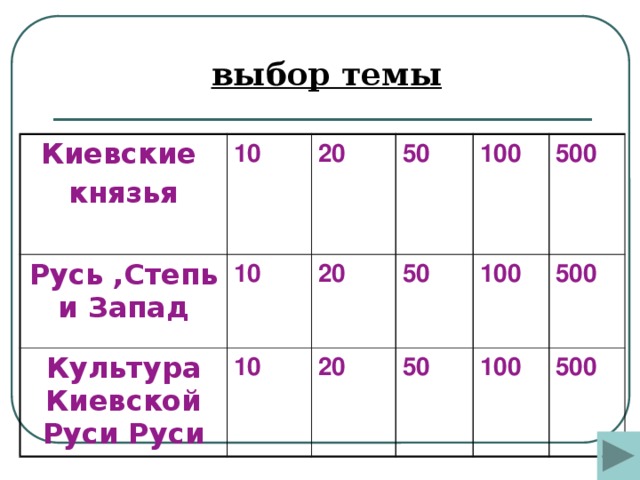 выбор темы Киевские 10 Русь ,Степь и Запад князья 10 Культура Киевской Руси Руси 20 50 10 20 50 20 100 100 500 50 500 100 500