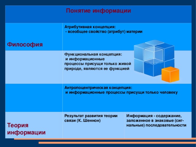 Понятие информации Философия Атрибутивная концепция:  - всеобщее свойство (атрибут) материи Функциональная концепция:  и информационные процессы присущи только живой природе, являются ее функцией Антропоцентрическая концепция:  и информационные процессы присущи только человеку Теория информации Результат развития теории связи (К. Шеннон) Информация - содержание, заложенное в знаковые (сиг­нальные) последовательности