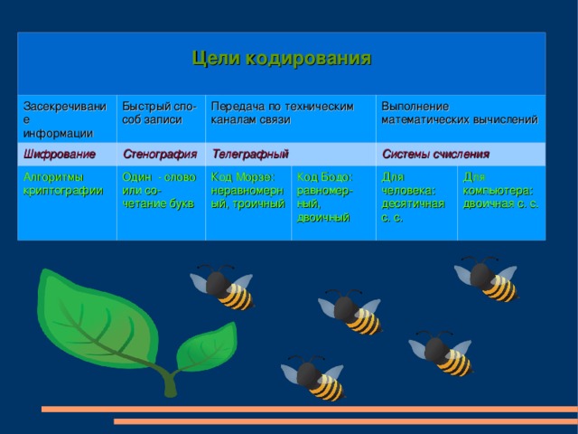 Цели кодирования Засекречивание информации Быстрый спо­соб записи Шифрование Алгоритмы криптографии Передача по техническим каналам связи Стенография Телеграфный Один - слово или со­четание букв Код Морзе: неравномерный, троичный Выполнение математических вычислений Системы счисления Код Бодо: равномер-ный, двоичный Для человека: десятичная с. с. Для компьютера: двоичная с. с.