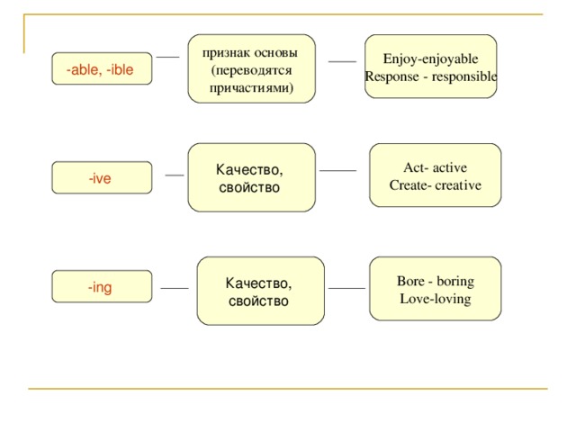 признак основы (переводятся  причастиями) Enjoy-enjoyable Response - responsible -able, - ible  Качество, свойство Act- active Create- creative -ive  Качество, свойство Bore - boring Love-loving -ing