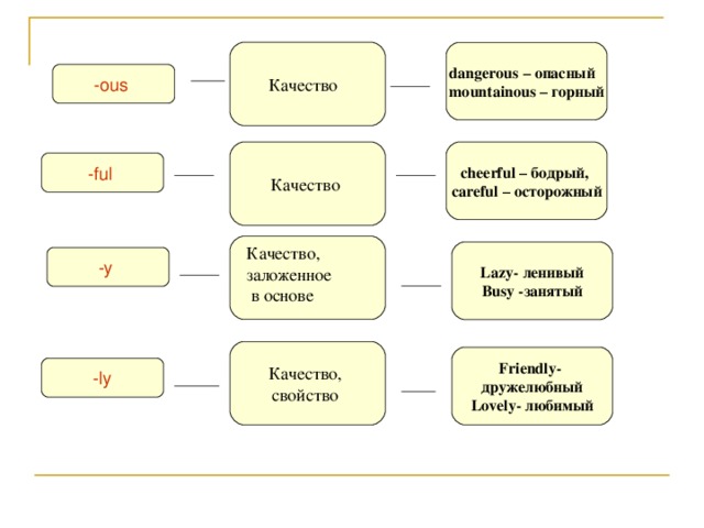 dangerous – опасный mountainous – горный Качество -ous  cheerful – бодрый, careful – осторожный Качество - ful  Качество, заложенное  в основе  Lazy- ленивый Busy - занятый -y  Качество, свойство  Friendly-  дружелюбный Lovely- любимый -ly