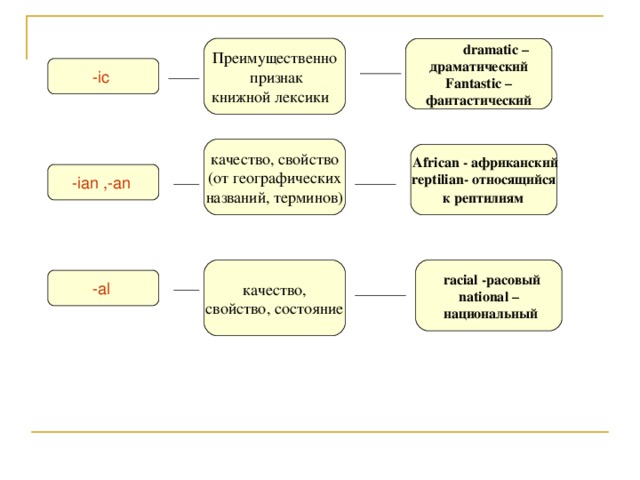 Преимущественно  признак  книжной лексики    dramatic – драматический Fantastic – фантастический -ic  качество, свойство (от географических  названий, терминов)   African - африканский reptilian - относящийся  к рептилиям  -ian , -an  качество,  свойство, состояние   racial -расовый national –  национальный -al