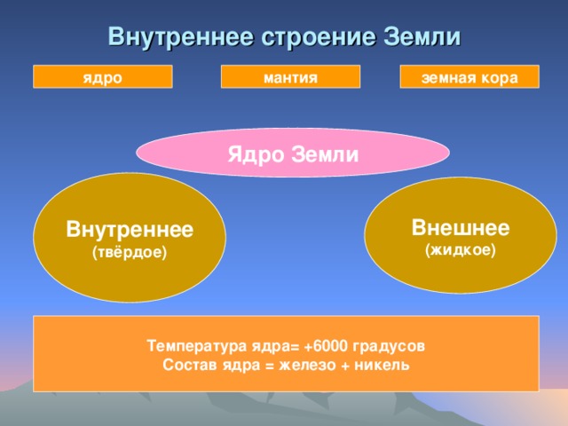 Внутреннее строение Земли мантия земная кора ядро Ядро Земли Внутреннее (твёрдое) Внешнее (жидкое) Температура ядра= +6000 градусов Состав ядра = железо + никель