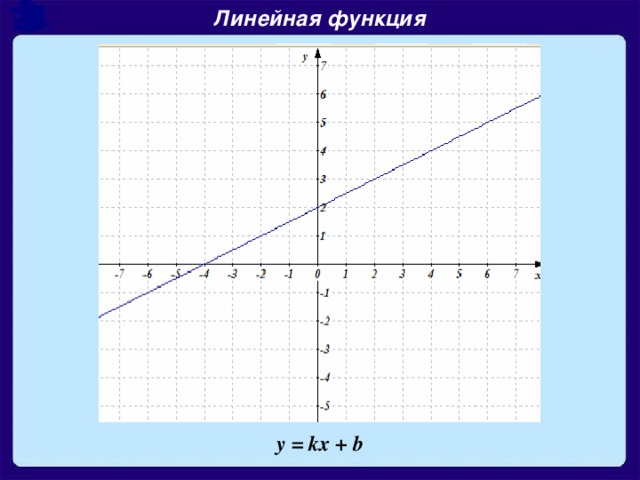 Линейная функция y = kx + b