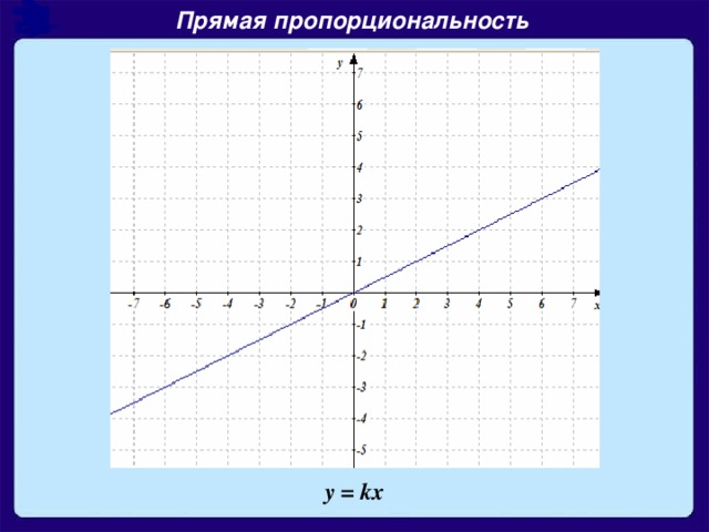 Прямая пропорциональность y = kx