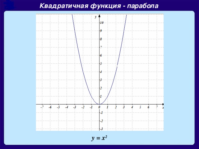 Квадратичная функция - парабола y = x 2