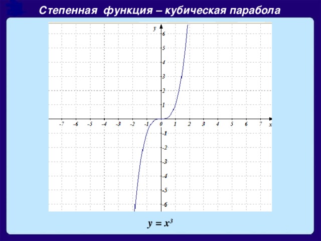 Степенная функция – кубическая парабола y = x 3
