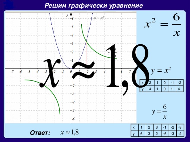 Решим графически уравнение у = х 2 у = х 2 х у 2 1 4 0 1 -1 0 1 -2 4 х у 1 2 6 3 3 -1 2 -2 -6 -3 -3 -2 Ответ: