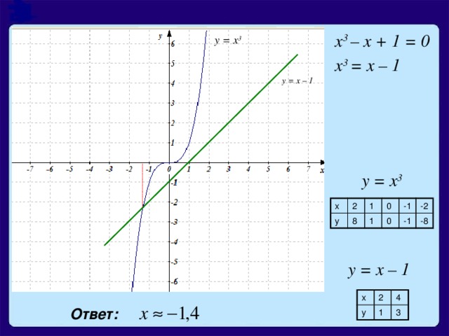 х 3 – х + 1 = 0 у = х 3 х 3 = х – 1 у = х – 1  у = х 3 х у 2 8 1 0 1 -1 0 -1 -2 -8 у = х – 1  х 2 у 4 1 3 Ответ: