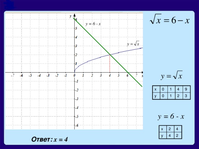 у = 6 - х х у 0 1 0 1 4 9 2 3 у = 6 - х х 2 у 4 4 2 Ответ: х = 4