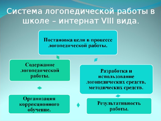 Система логопедической работы в школе – интернат VIII вида.