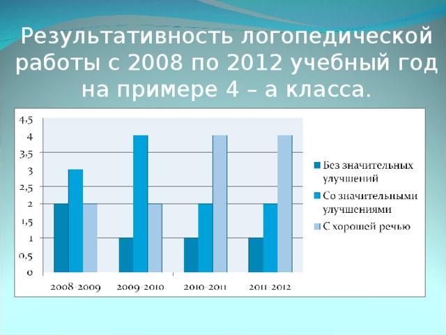 Результативность логопедической работы с 2008 по 2012 учебный год на примере 4 – а класса.