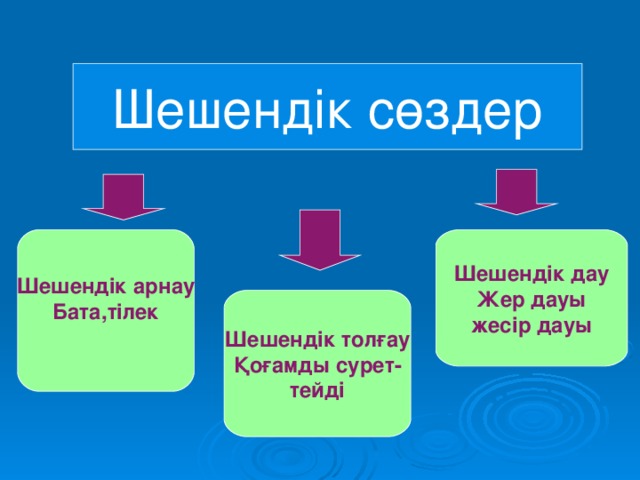 Шешенд ік сөздер Шешендік арнау Бата,тілек  Шешендік дау Жер дауы  жесір дауы Шешендік толғау Қоғамды сурет- тейді