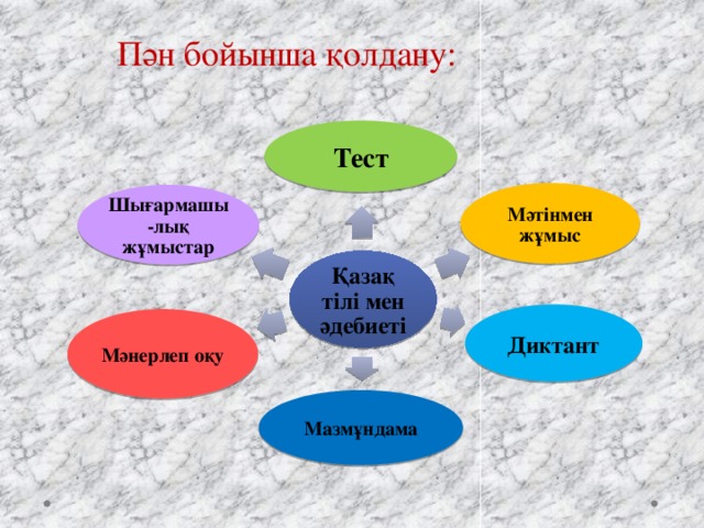 Пән бойынша қолдану: Тест Мәтінмен жұмыс Шығармашы-лық жұмыстар Қазақ тілі мен әдебиеті Диктант Мәнерлеп оқу Мазмұндама